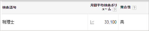 税理士向けのSEOキーワード選定法_Googleキーワードプランナーを活用しよう