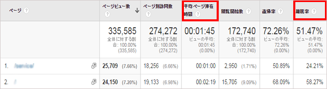 士業のための、誰でも分かるGoogleアナリティクス活用術 サイトの滞在時間、直帰率……理想の数値って?-2